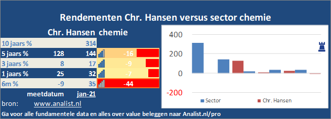 koersgrafiek/><br></div>Dit jaar staat het aandeel 23 procent hoger. </p><p class=